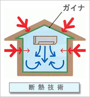 ガイナ断熱技術